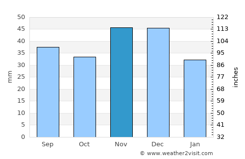 Gádoros average rain in November