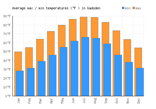 Gadsden average minimum / maximum temperatures (Fahrenheit)