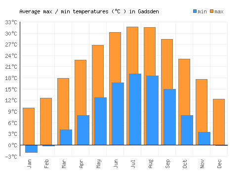 Gadsden average minimum / maximum temperatures (Celsius)
