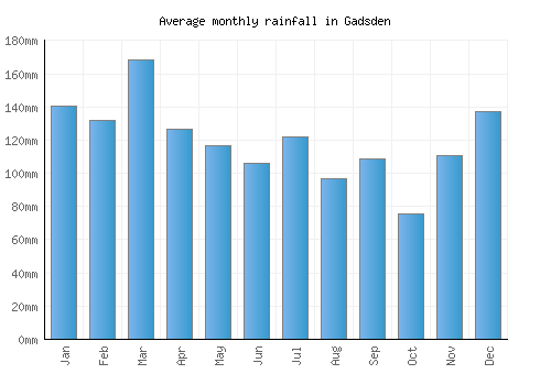 Gadsden monthly rainfall chart (mm)