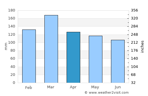 Gadsden average rain in April