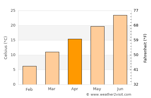 Gadsden average temperature in April