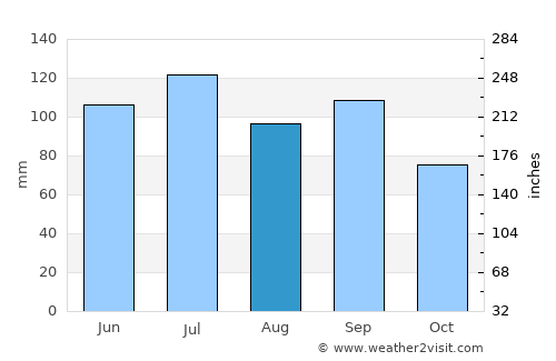 Gadsden average rain in August