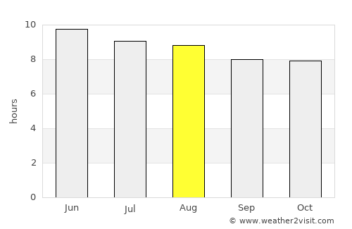 Gadsden average rain in August