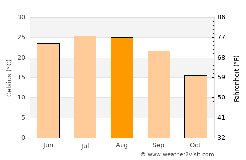 Gadsden average temperature in August