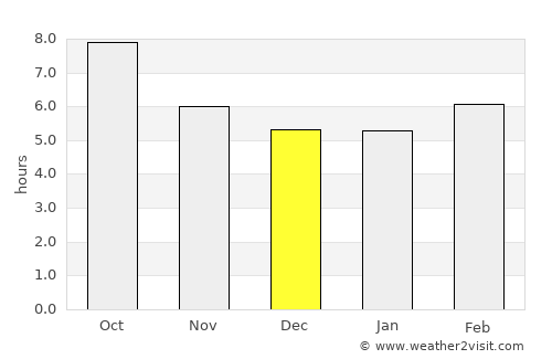 Gadsden average rain in December