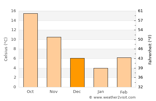 Gadsden average temperature in December