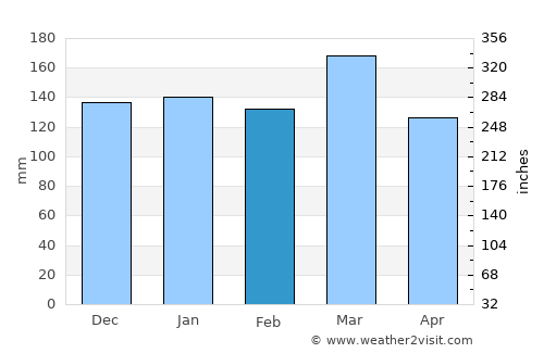 Gadsden average rain in February