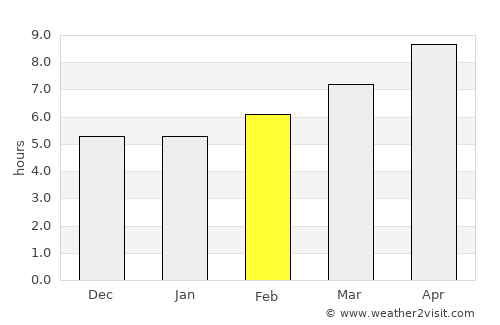 Gadsden average rain in February