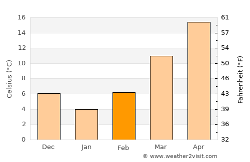 Gadsden average temperature in February