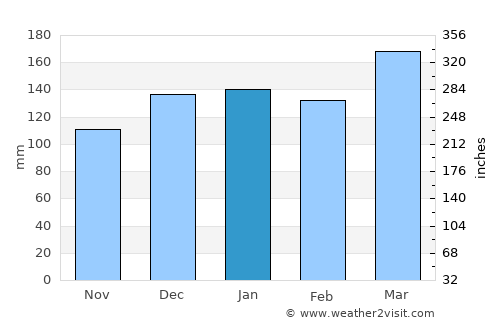 Gadsden average rain in January