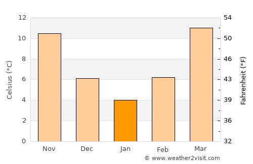 Gadsden average temperature in January
