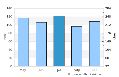 Gadsden average rain in July