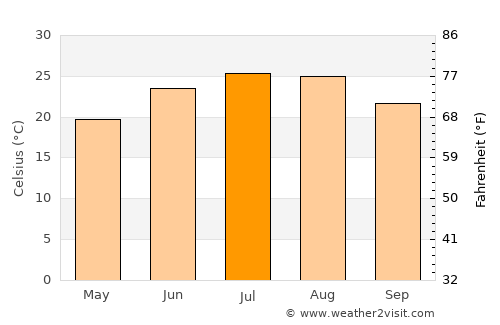 Gadsden average temperature in July
