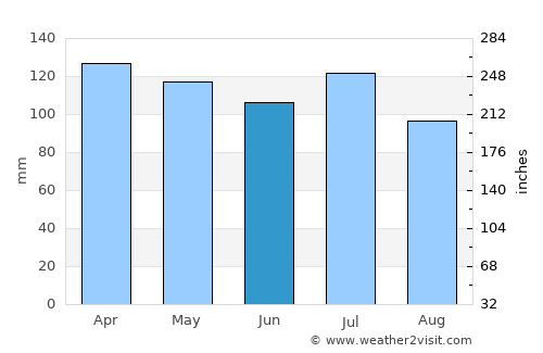 Gadsden average rain in June