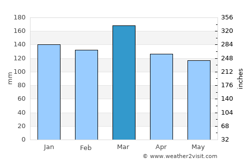 Gadsden average rain in March