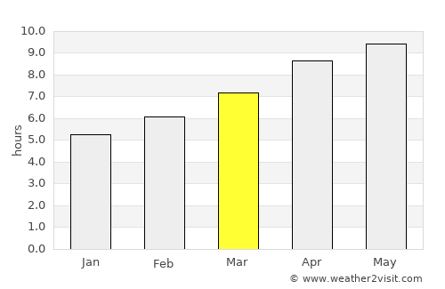 Gadsden average rain in March