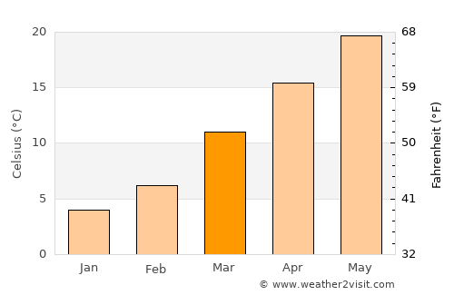 Gadsden average temperature in March