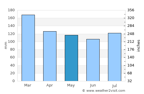 Gadsden average rain in May