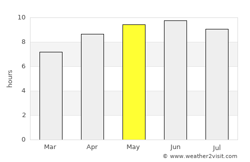 Gadsden average rain in May