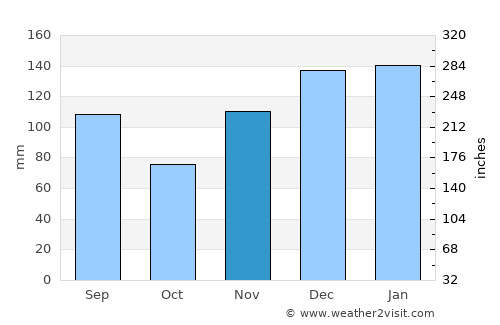 Gadsden average rain in November