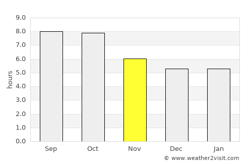 Gadsden average rain in November