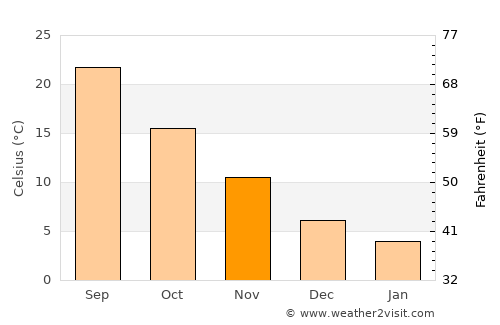Gadsden average temperature in November