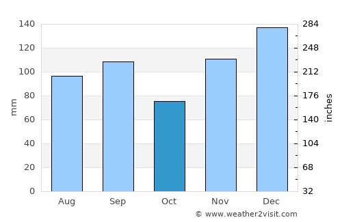 Gadsden average rain in October