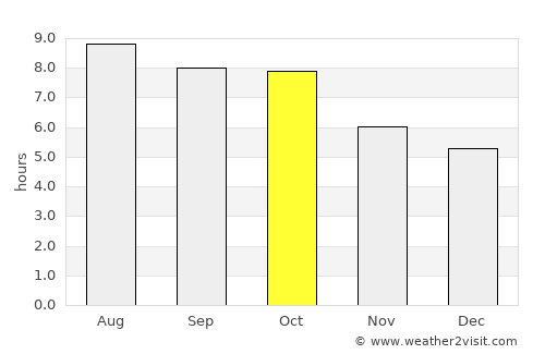 Gadsden average rain in October