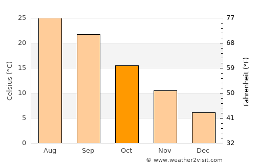 Gadsden average temperature in October