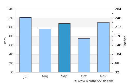Gadsden average rain in September