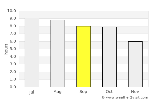 Gadsden average rain in September