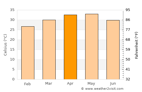 Gadwāl average temperature in April