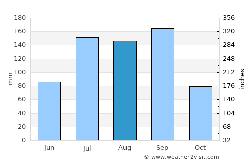 Gadwāl average rain in August