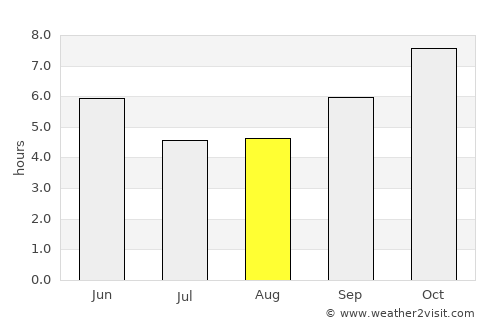 Gadwāl average rain in August