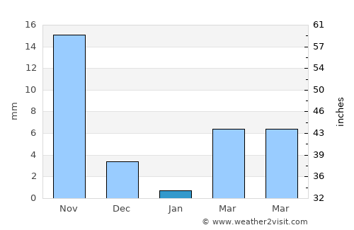 Gadwāl average rain in January