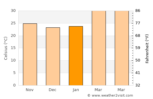 Gadwāl average temperature in January