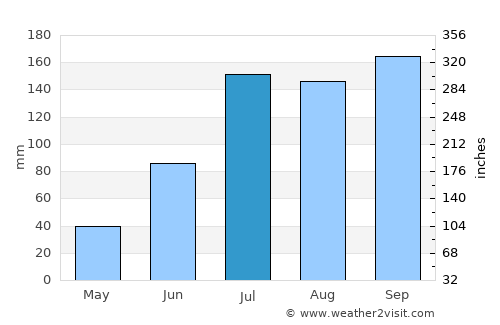 Gadwāl average rain in July
