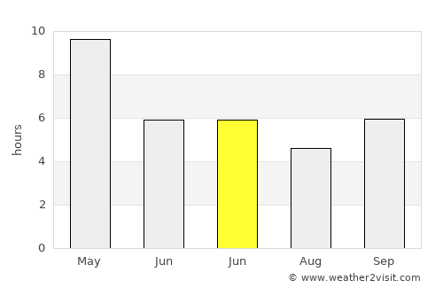 Gadwāl average rain in June
