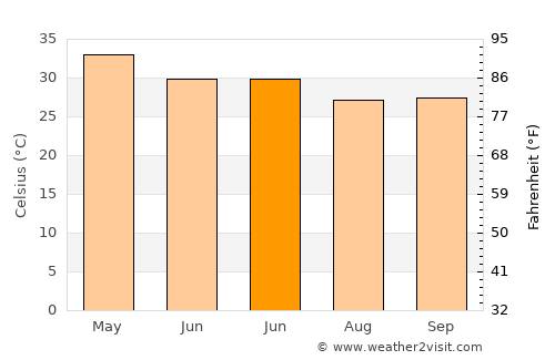 Gadwāl average temperature in June