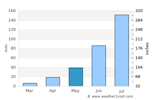 Gadwāl average rain in May