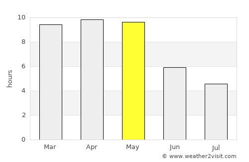 Gadwāl average rain in May