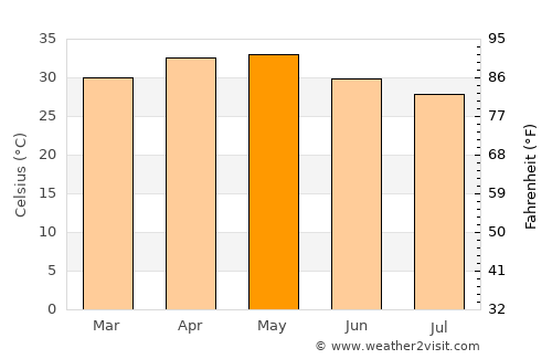 Gadwāl average temperature in May