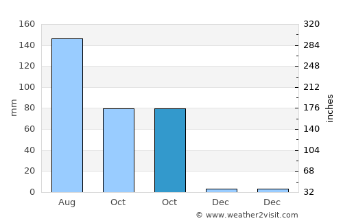 Gadwāl average rain in October