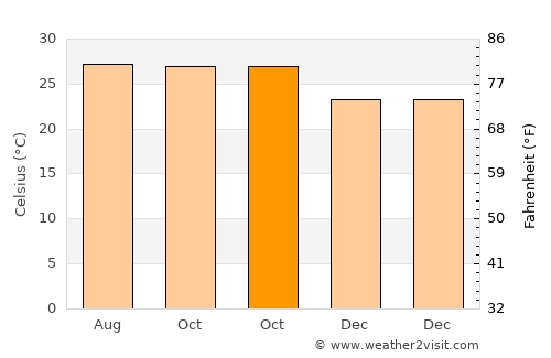 Gadwāl average temperature in October