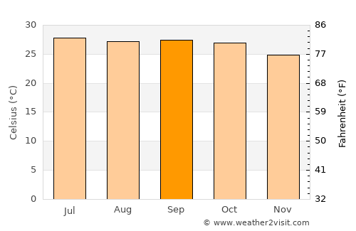 Gadwāl average temperature in September