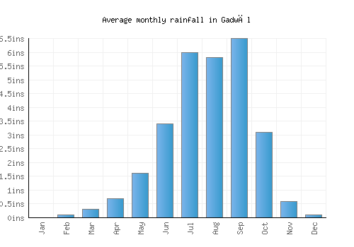 Gadwāl monthly rainfall chart (inches)