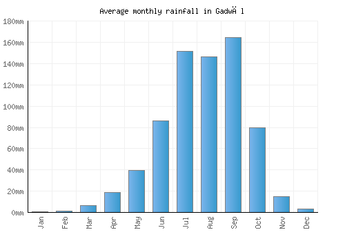 Gadwāl monthly rainfall chart (mm)