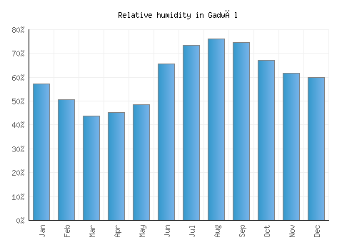 Gadwāl relative humidity averages