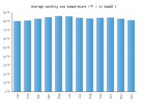 Gadwāl average sea temperature chart (Fahrenheit)